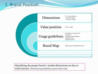 1. Brand Position
Dimensions
Value position
Usage guidelines
Brand Map
• 10 – 15 key attributes
• Internal ranking
• External ranking
• Price / quality
• Boundaries- can/cannot do
• Condition
• Design lead and validation
• Manufacturing
• Segments served
• Radar map of weighted dimensions
Identifying the proper brand / market dimensions are key to
tool’s success. Dimensions quantified by 10 point Likert scale.
 