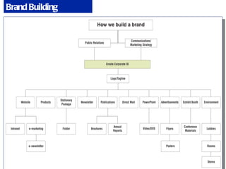 Brand Building 