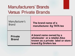 Manufacturers’ Brands
Versus Private Brands
Private
Brand
The brand name of a
manufacturer. Eg TATA tea
A brand name owned by a
wholesaler or a retailer.Also
known as a private label or store
brand.Eg Grofers tea
Manufacturer’s
Brand
 