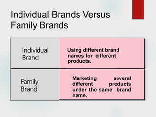 Individual Brands Versus
Family Brands
Using different brand
names for different
products.
Marketing several
different products
under the same brand
name.
Individual
Brand
Family
Brand
 
