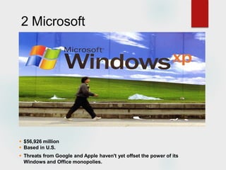 2 Microsoft
 $56,926 million
 Based in U.S.
 Threats from Google and Apple haven't yet offset the power of its
Windows and Office monopolies.
 