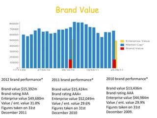 Brand Value




2012 brand performance*     2011 brand performance*     2010 brand performance*

Brand value $15,392m        Brand value $15,424m        Brand value $13,436m
Brand rating AAA            Brand rating AAA+           Brand rating AAA
Enterprise value $49,680m   Enterprise value $52,049m   Enterprise value $44,984m
Value / ent. value 31.0%    Value / ent. value 29.6%    Value / ent. value 29.9%
Figures taken on 31st       Figures taken on 31st       Figures taken on 31st
December 2011               December 2010               December 2009.
 