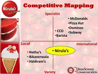 Competitive Mapping
             Specialist
                              • McDonalds
                              •Pizza Hut
                              •Dominos
                   • CCD      •Subway
                   •Barista

Local                             International

   • Nathu’s     • Nirula’s
   • Bikanerwala
   • Haldiram’s

            Variety
 