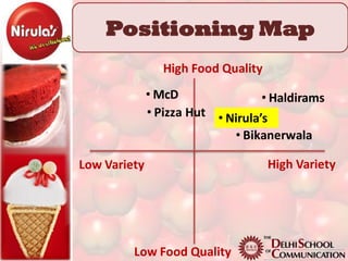 Positioning Map
                 High Food Quality
              • McD                • Haldirams
              • Pizza Hut • Nirula’s
                             • Bikanerwala

Low Variety                          High Variety




         Low Food Quality
 
