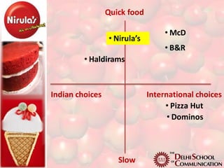 Quick food

                                   • McD
                 • Nirula’s
                                   • B&R
         • Haldirams



Indian choices                International choices
                                   • Pizza Hut
                                    • Dominos



                    Slow
 