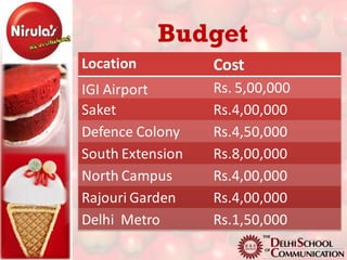 Budget
Location          Cost
IGI Airport       Rs. 5,00,000
Saket             Rs.4,00,000
Defence Colony    Rs.4,50,000
South Extension   Rs.8,00,000
North Campus      Rs.4,00,000
Rajouri Garden    Rs.4,00,000
Delhi Metro       Rs.1,50,000
 