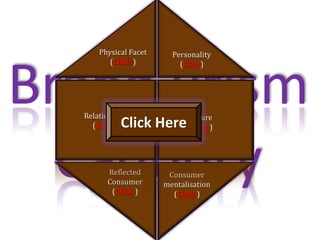Brand PrismCadbury Physical Facet (Click ) Personality (Click ) Click Here Relationship (Click ) Culture (Click ) Reflected Consumer  (Click ) Consumer mentalisation (Click ) 