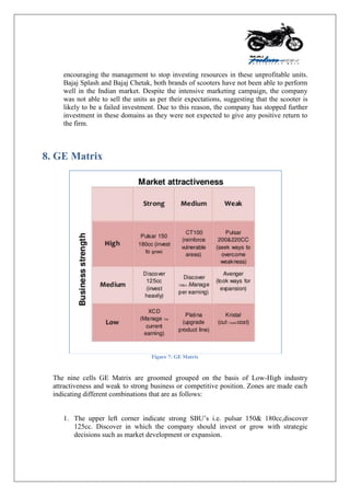 encouraging the management to stop investing resources in these unprofitable units.
Bajaj Splash and Bajaj Chetak, both brands of scooters have not been able to perform
well in the Indian market. Despite the intensive marketing campaign, the company
was not able to sell the units as per their expectations, suggesting that the scooter is
likely to be a failed investment. Due to this reason, the company has stopped further
investment in these domains as they were not expected to give any positive return to
the firm.
8. GE Matrix
Figure 7: GE Matrix
The nine cells GE Matrix are groomed grouped on the basis of Low-High industry
attractiveness and weak to strong business or competitive position. Zones are made each
indicating different combinations that are as follows:
1. The upper left corner indicate strong SBU‟s i.e. pulsar 150& 180cc,discover
125cc. Discover in which the company should invest or grow with strategic
decisions such as market development or expansion.
 