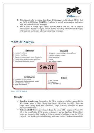 2. The diagonal cells stretching from lower left to upper –right indicate SBU‟s that
are XCD. Ct100.Pulsar 200&220cc Medium in overall attractiveness indicating
hold and maintain current strategies.
3. The 3 cells in lower right corner indicate SBU‟s that are low in overall
attractiveness that are Avenger, Kristal, platina indicating retrenchment strategies
of divestment and closure adopting turnaround strategies.
9. SWOT Analysis
Figure 8: SWOT Analysis
Strengths
 Excellent brand name: Crowned as the "Most popular sports bike, adorned with
47% market share in 2011. Changed preference of Indians from 100cc bikes to
larger ones, strong base with customers, single handedly managed to keep
Japanese on their toes
 Extensive R&D focus: According to Bajaj the 135cc DTS-i engine in Pulsar 135
LS is the world's first DTSi engine to feature 4 valves, has been designed for
better performance than regular a 2-Valve engine. Combined with the DTS-i
(Digital Twin Spark-ignition) technology which maximizes combustion to deliver
STRENGTHS
1. Excellent brand name
2. Extensive R&D focus
3. High performance products across all categories
4. Product design and development capabilities
5. Wide Spread Distribution network
WEAKNESS
1. Mileage on a lower side due to focus on Power
2. High cost in various variants
3. Styles and Design
4. Pricing
5. The fuel tank capacity
OPPORTUNITIES
1. Expansion to rural sector
2. Competing in the international market
3. Developmental changes
4. Bajaj as a true MNC
THREATS
1. New Entrants
2. Competitors
3. Low Priced Bikes
SWOT
 