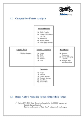 12. Competitive Forces Analysis
Potential Entrants
1) TVS –Apache
2) Honda- CB Unicorn
150 Plus
3) Yamaha FZ
4) Suzuki Gixxer
5) Hero –CBZ extreme
Supplier Power
1) Multiple Vendors
Industry Competition
1) Honda
2) TVS
3) Suzuki
4) Yamaha
5) Hero
Buyer Power
1) Younger
Generation
2) Increased Buying
Capacity
3) Multiple two-
wheeler options
Substitutes
1) Moped
2) E Bikes
3) Geared Scooters
4) Gearless Scooters
5) Step-Thrus
6) Scooterettes
13. Bajaj Auto’s response to the competitive forces
 During 1999-2000 Bajaj Boxer was launched in the 100 CC segment to:
 Cater to the rural market
 Test the performance of Bajaj Auto‟s indigenously built engine
 