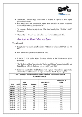  With Boxer‟s success Bajaj Auto wanted to leverage its capacity to build higher
performance engines.
 CBZ‟s drawbacks and the potential market were conducive to launch a premium
segment bike at a price lower than CBZ
 To provide a distinctive edge to the Bike, they launched the “Definitely Male”
Campaign
 The number of Vendors was rationalized and was brought down to 285.
And thus, the Bajaj Pulsar was born.
The Aftermath
 Bajaj Pulsar was launched in November 2001 in twin variants of 150 CC and 180
CC
 First bike by Bajaj without the Kawasaki label
 It had a 12 BHP engine with a first time offering of disc breaks to the Indian
consumer
 The “Definitely Male” campaign by “Ogilvy and Mather” was an instant hit and
helped Pulsar cultivate the image of a powerful “Male Bike”
 Pulsar was launched for the 20-25 year youth segment but also found appeal in the
older audience and thus found its target audience in the 21-35 year segment
Table 1:Bajaj Auto and Hero Honda's Share of the Indian Two-Wheeler Industry
(1998-99 to 2009-10)
Year Bajaj
Hero
Honda Industry
Bajaj Auto %
Share
Hero Honda %
Share
1998-99 1.24 0.53 3.4 36% 16%
1999-00 1.24 0.76 3.8 33% 20%
2000-01 1.05 1.03 3.7 28% 28%
2001-02 1.11 1.43 4.3 26% 33%
2002-03 1.25 1.68 5.1 25% 33%
2003-04 1.02 2.07 4.3 24% 48%
2004-05 1.44 2.62 5.2 28% 50%
2005-06 1.91 2.62 7.6 25% 34%
2006-07 2.37 2.91 8.5 28% 34%
2007-08 2.13 3.33 8.0 27% 42%
2008-09 1.91 3.72 8.4 23% 44%
2009-10 2.51 4.60 10.5 24% 44%
 