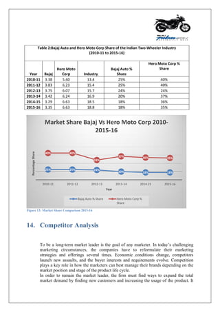 Figure 13: Market Share Comparison 2015-16
14. Competitor Analysis
To be a long-term market leader is the goal of any marketer. In today‟s challenging
marketing circumstances, the companies have to reformulate their marketing
strategies and offerings several times. Economic conditions change, competitors
launch new assaults, and the buyer interests and requirements evolve. Competition
plays a key role in how the marketers can best manage their brands depending on the
market position and stage of the product life cycle.
In order to remain the market leader, the firm must find ways to expand the total
market demand by finding new customers and increasing the usage of the product. It
25% 25% 24% 20% 18% 18%
40% 40%
24%
37% 36% 35%
2010-11 2011-12 2012-13 2013-14 2014-15 2015-16
PercentageShare
Year
Market Share Bajaj Vs Hero Moto Corp 2010-
2015-16
Bajaj Auto % Share Hero Moto Corp %
Share
Table 2:Bajaj Auto and Hero Moto Corp Share of the Indian Two-Wheeler Industry
(2010-11 to 2015-16)
Year Bajaj
Hero Moto
Corp Industry
Bajaj Auto %
Share
Hero Moto Corp %
Share
2010-11 3.38 5.40 13.4 25% 40%
2011-12 3.83 6.23 15.4 25% 40%
2012-13 3.75 6.07 15.7 24% 24%
2013-14 3.42 6.24 16.9 20% 37%
2014-15 3.29 6.63 18.5 18% 36%
2015-16 3.35 6.63 18.8 18% 35%
 