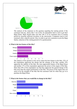 The analysis of the responses to the question regarding the waiting period, if the
customers had any, shows that 3 out of the 10 respondents had to wait to get their
Bajaj Pulsar. Bajaj should make sure that 100 % of its customers have 0 waiting
period by ensuring sufficient inventory in the showrooms. Companies tend to lose
customers after a specific period. Also, in order to get new customers to join the Bajaj
family, reduction of the waiting period to 0 is quintessential.
6. What is the best feature of the bike?
The analysis of the question in the survey about the best feature in the bike, 22% of
the respondents appreciate the design and the mileage of the bike, another 39%
appreciate the stability of the bike, the most appreciated feature of the Bajaj Pulsar
and another 17% of the respondents appreciate the power of the engine of the bike.
More than 50% of the respondents say that they appreciate the general design of the
bike more than the engine performance of the bike. The power of the engine does not
seem to be the strength of the bike that the customers look for when they go in to
purchase the Bajaj Pulsar.
7. What is the feature that you would like to change in the bike?
 