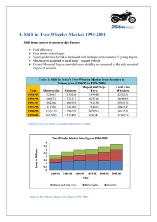 4. Shift in Two-Wheeler Market 1995-2001
Shift from scooter to motorcycles-Factors
 Fuel efficiency
 Four stroke technologies
 Youth preference for bikes increased with increase in the number of young buyers
 Motorcycles accepted in rural areas – rugged vehicle
 Central Mounted Engine provided more stability as compared to the side mounted
engine of scooters
Table 1: Shift in India’s Two-Wheeler Market from Scooters to
Motorcycles (1994-95 to 1999-2000)
Year Motorcycles Scooters
Moped and Step-
Thru
Total Two
Wheelers
1994-95 528043 1130248 549940 2208231
1995-96 660672 1321217 678116 2660005
1996-97 802266 1400758 762450 2965474
1997-98 913956 1344186 784205 3042347
1998-99 1176779 1396759 829993 3403531
1999-00 1612895 1357483 806341 3776719
Figure 1: Society of Indian Automobile Manufacturer’s Data
0
0.5
1
1.5
2
2.5
3
3.5
4
1994-95 1995-96 1996-97 1997-98 1998-99 1999-00
SalesinMillions
Year
Two Wheeler Market Sales Figures 1994-2000
Moped and Step-Thru Motorcycles Scooters
Figure 2: Two Wheeler Market Sales Figures 1994 - 2000
 