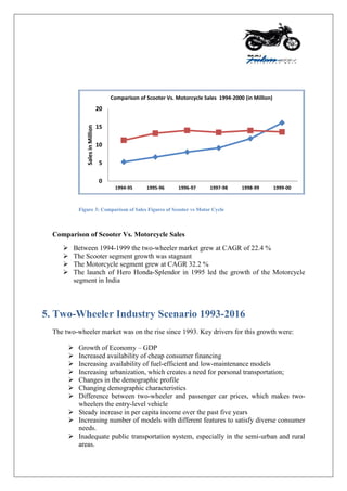 Figure 3: Comparison of Sales Figures of Scooter vs Motor Cycle
Comparison of Scooter Vs. Motorcycle Sales
 Between 1994-1999 the two-wheeler market grew at CAGR of 22.4 %
 The Scooter segment growth was stagnant
 The Motorcycle segment grew at CAGR 32.2 %
 The launch of Hero Honda-Splendor in 1995 led the growth of the Motorcycle
segment in India
5. Two-Wheeler Industry Scenario 1993-2016
The two-wheeler market was on the rise since 1993. Key drivers for this growth were:
 Growth of Economy – GDP
 Increased availability of cheap consumer financing
 Increasing availability of fuel-efficient and low-maintenance models
 Increasing urbanization, which creates a need for personal transportation;
 Changes in the demographic profile
 Changing demographic characteristics
 Difference between two-wheeler and passenger car prices, which makes two-
wheelers the entry-level vehicle
 Steady increase in per capita income over the past five years
 Increasing number of models with different features to satisfy diverse consumer
needs.
 Inadequate public transportation system, especially in the semi-urban and rural
areas.
0
5
10
15
20
1994-95 1995-96 1996-97 1997-98 1998-99 1999-00
SalesinMillion
Comparison of Scooter Vs. Motorcycle Sales 1994-2000 (in Million)
 