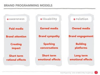 Brand programming (English) :: brand strategy, interactivity & media ...