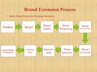 Brand Extension of Unilever | PPT