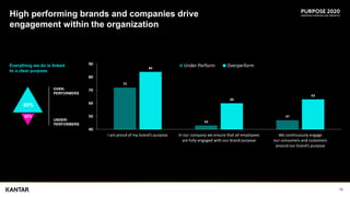 High performing brands and companies drive
engagement within the organization
72
43
47
84
60
63
40
50
60
70
80
90
I am pro...