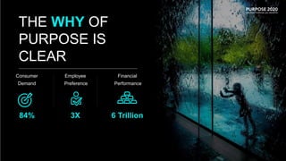 THE WHY OF
PURPOSE IS
CLEAR
Employee
Preference
3X
Consumer
Demand
84%
Financial
Performance
6 Trillion
 