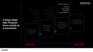 24
3 steep steps
take Purpose
from a tactic to
a movement
5 CRITERIA
Meaningful
True
Unique
Coherent
Business-proof
4 CHAR...