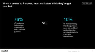5
When it comes to Purpose, most marketers think they’ve got
one, but…
10%
Of marketers say
that this purpose
goes beyond ...