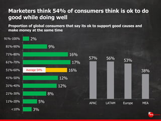 Marketers think 54% of consumers think is ok to do
good while doing well
Proportion of global consumers that say its ok to...