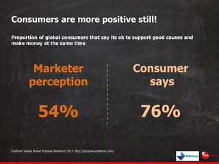 Consumers are more positive still!
Proportion of global consumers that say its ok to support good causes and
make money at...
