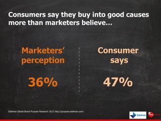 Consumers say they buy into good causes
more than marketers believe…
Edelman Global Brand Purpose Research 2012 http://pur...