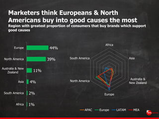 Marketers think Europeans & North
Americans buy into good causes the most
Region with greatest proportion of consumers tha...
