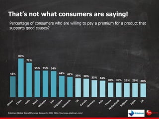 That’s not what consumers are saying!
Percentage of consumers who are willing to pay a premium for a product that
supports...
