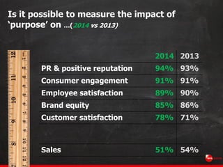 Is it possible to measure the impact of
‘purpose’ on …(2014 vs 2013)
2014 2013
PR & positive reputation 94% 93%
Consumer e...