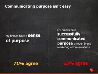 Communicating purpose isn’t easy
My brands have
successfully
communicated
purpose through brand
marketing communications
6...