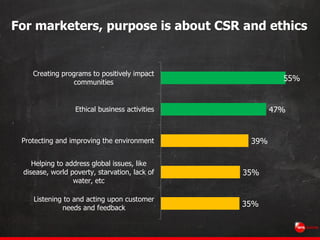 For marketers, purpose is about CSR and ethics
55%
47%
39%
35%
35%
Creating programs to positively impact
communities
Ethi...