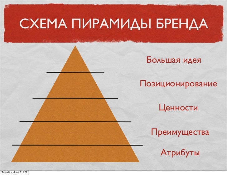 Пирамида нерюнгри. Пирамида бренда. Пирамида ценностей бренда. Финансовая пирамида схема. Платформа бренда пирамида.