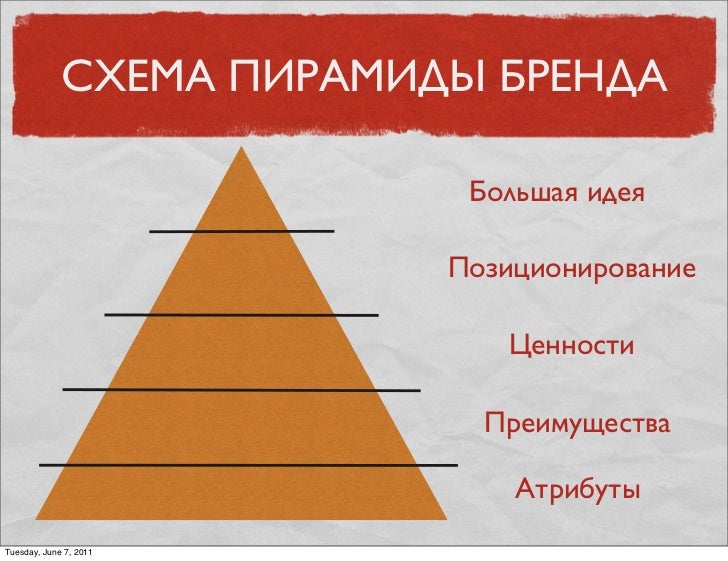Пирамида бренда
