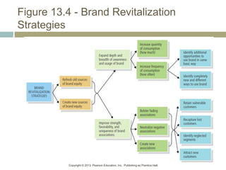Copyright © 2013 Pearson Education, Inc. Publishing as Prentice Hall.
Figure 13.4 - Brand Revitalization
Strategies
 
