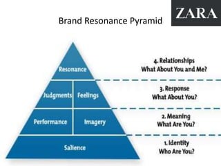 Brand resonance pyramid