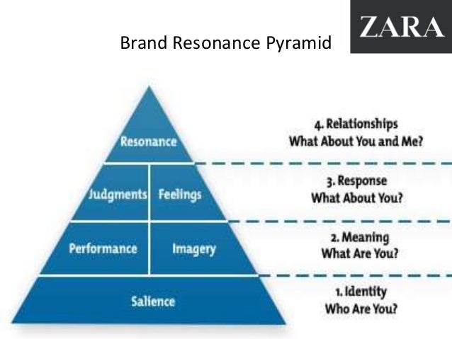 zara brand awareness
