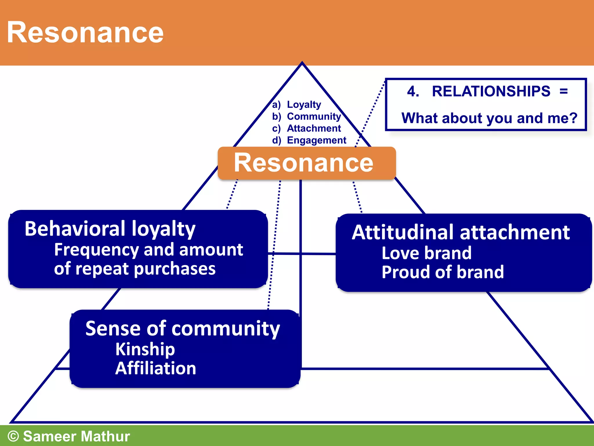 Picture of (MBASkills.IN) Brand Resonance Pyramid and Sub-dimensions | PDF