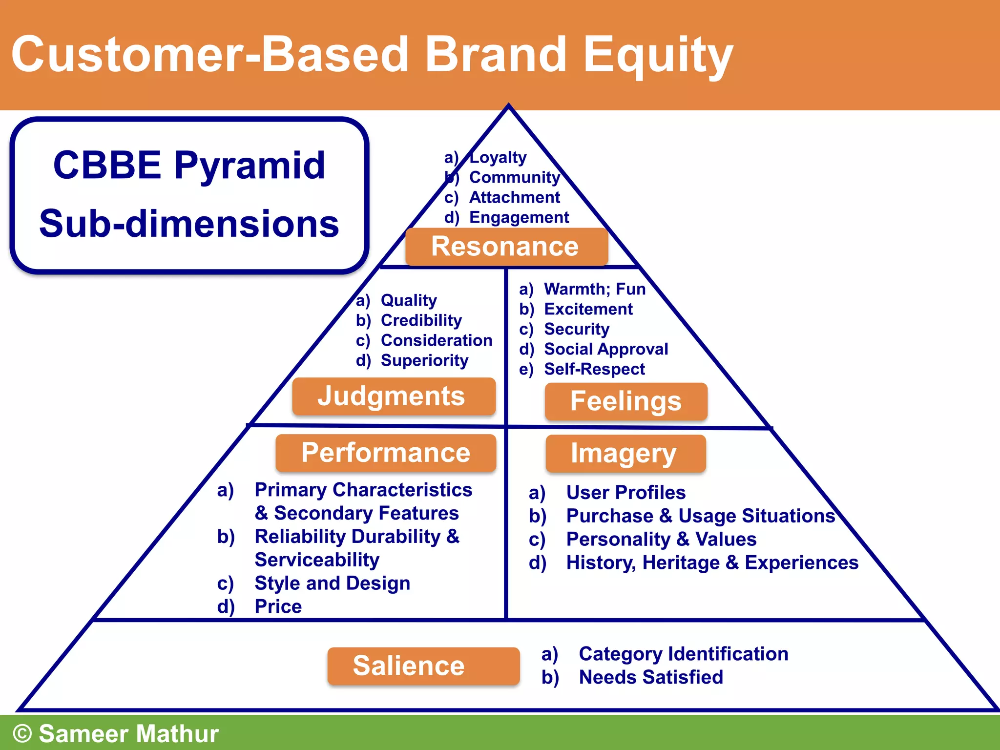 (MBASkills.IN) Brand Resonance Pyramid and Sub-dimensions | PDF
