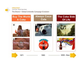 Coca-Cola > Brand Case Study

The Brand > Global Umbrella Campaign Evolution


Buy The World                  Always Coca-      The Coke Side
   A Coke                          Cola             Of Life




              1971                  1993           2000 - Now
 