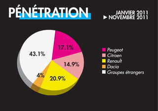 PÉNÉTRATION             JANVIER 2011
                      NOVEMBRE 2011




            17.1%     Peugeot
  43.1%               Citroen
                      Renault
              14.9%   Dacia
                      Groupes étrangers
    4%
          20.9%
 