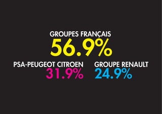 GROUPES FRANÇAIS

         56.9%
PSA-PEUGEOT CITROEN   GROUPE RENAULT
        31.9% 24.9%
 