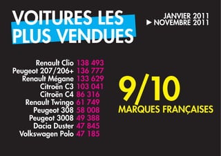 VOITURES LES                            JANVIER 2011
                                      NOVEMBRE 2011

PLUS VENDUES
       Renault Clio   138 493
Peugeot 207/206+      136 777


                                9/10
   Renault Mégane     133 629
        Citroën C3    103 041
        Citroën C4    86 316
    Renault Twingo    61 749
      Peugeot 308     58 008    MARQUES FRANÇAISES
     Peugeot 3008     49 388
      Dacia Duster    47 845
  Volkswagen Polo     47 185
 