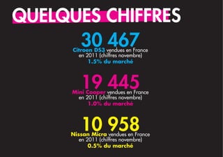 QUELQUES CHIFFRES
      30 467
      Citroen DS3 vendues en France
        en 2011 (chiffres novembre)
            1.5% du marché



         19 445
      Mini Cooper vendues en France
        en 2011 (chiffres novembre)
            1.0% du marché



         10 958
     Nissan Micra vendues en France
        en 2011 (chiffres novembre)
            0.5% du marché
 