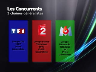 Les Concurrents
3 chaînes généralistes




  Groupe TF1    Groupe France    Groupe
     1987         Télévision    Métropole
     Privé          1992        Télévision
  Généraliste       Public        1987
                 Généraliste      Privé
                                Généraliste




                                          …
 