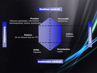 Emetteur construit



                                            Physique                  Personalité
                  Télévision généraliste, informations                Unificatrice
                  Divertissements, cinéma, évènements
Extériorisation




                                                                                          Intériorisation
                                                                              Culture
                                   Relation
                                                                              Française
                        On se retrouve tous sur TF1




                                             Reflet                  Mentalisation
                                             Populaire               Leader




                                                  Destinataire construit

                                                                                     …
 