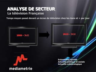 ANALYSE DE SECTEUR
La télévision Française
Temps moyen passé devant un écran de télévision chez les 4ans et + par jour




                                                   2010 – 3h32
         2009 - 3h25




                                              Evènements sportifs
                                              Actualité politique et sociale
                                              Actualité météorologique
 