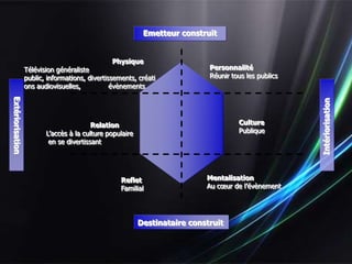 Emetteur construit


                                                Physique
                  Télévision généraliste                                    Personnalité
                  public, informations, divertissements, créati             Réunir tous les publics
                  ons audiovisuelles,           évènements
Extériorisation




                                                                                                      Intériorisation
                                         Relation                                    Culture
                         L’accès à la culture populaire                              Publique
                          en se divertissant




                                                   Reflet                  Mentalisation
                                                   Familial                Au cœur de l’évènement




                                                          Destinataire construit

                                                                                           …
 