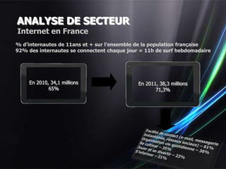 ANALYSE DE SECTEUR
Internet en France
% d’internautes de 11ans et + sur l’ensemble de la population française
92% des internautes se connectent chaque jour = 11h de surf hebdomadaire




     En 2010, 34,1 millions                  En 2011, 38,3 millions
             65%                                    71,3%
 